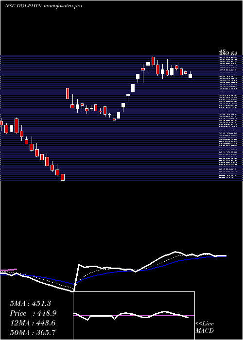 Daily chart DolphinfEnt