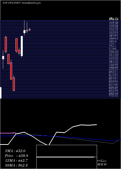 weekly chart DolphinfEnt