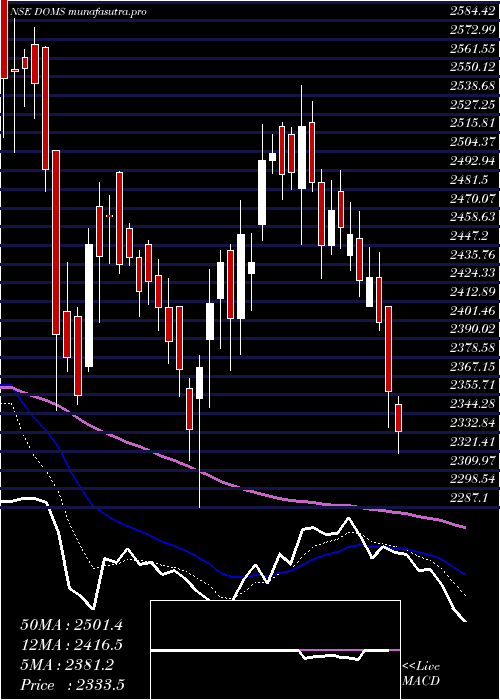 Daily chart DomsIndustries