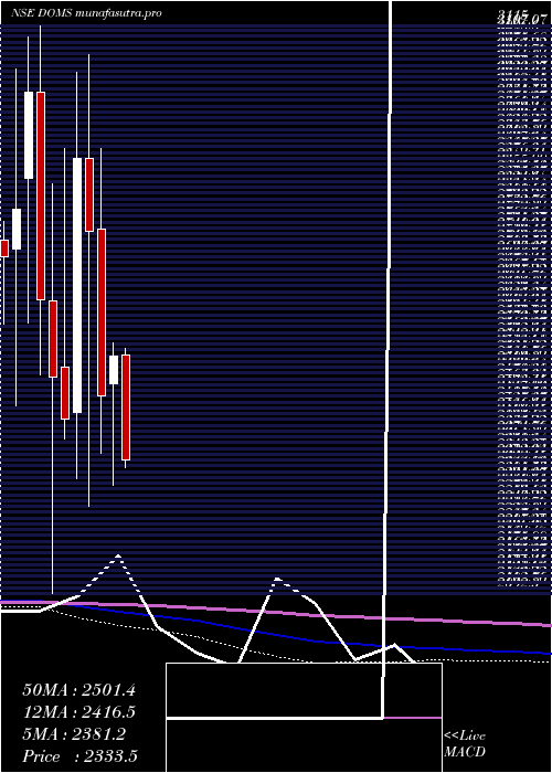 monthly chart DomsIndustries