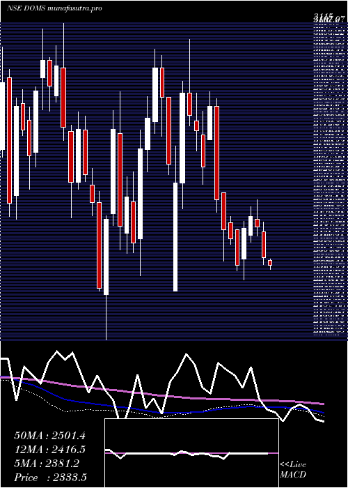 weekly chart DomsIndustries