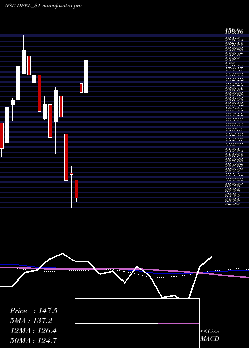 weekly chart DivinePower