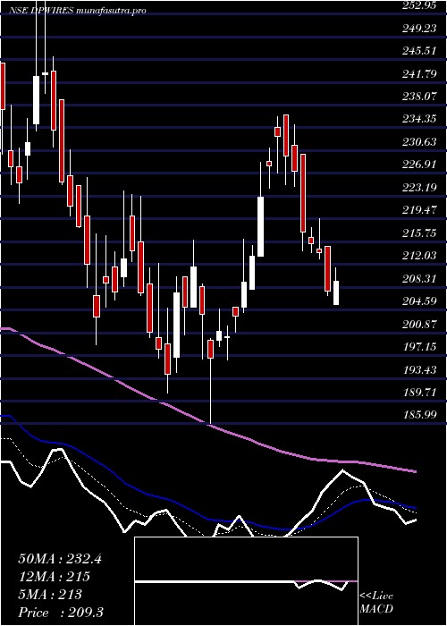 Daily chart DP
