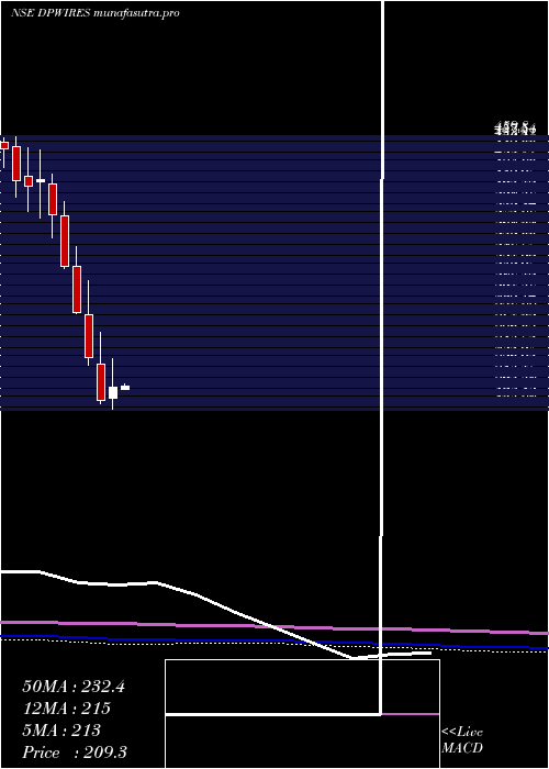 monthly chart DP
