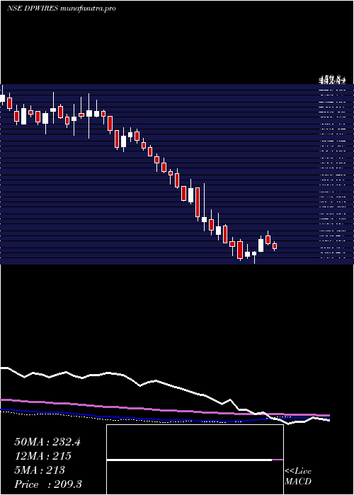weekly chart DP