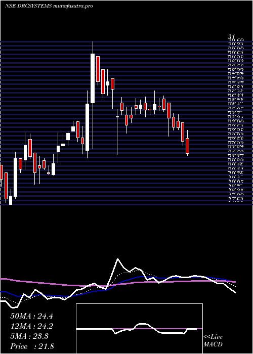 Daily chart DrcSystems