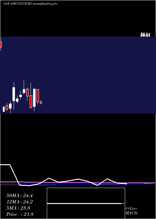 monthly chart DrcSystems