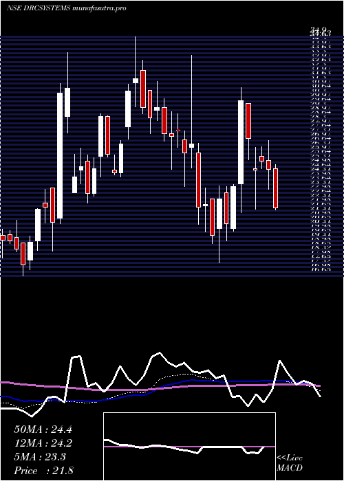 weekly chart DrcSystems