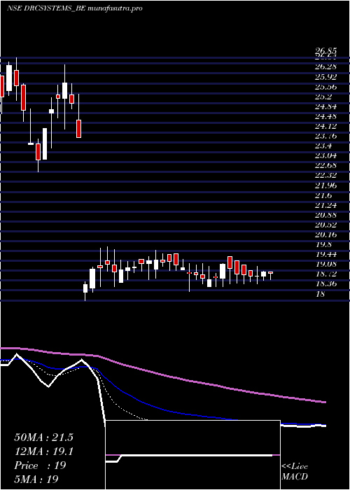 Daily chart DrcSystems