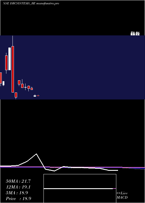 monthly chart DrcSystems