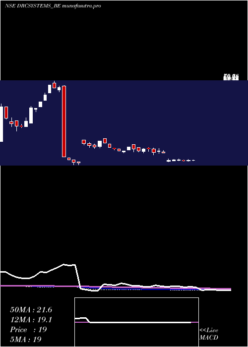 weekly chart DrcSystems