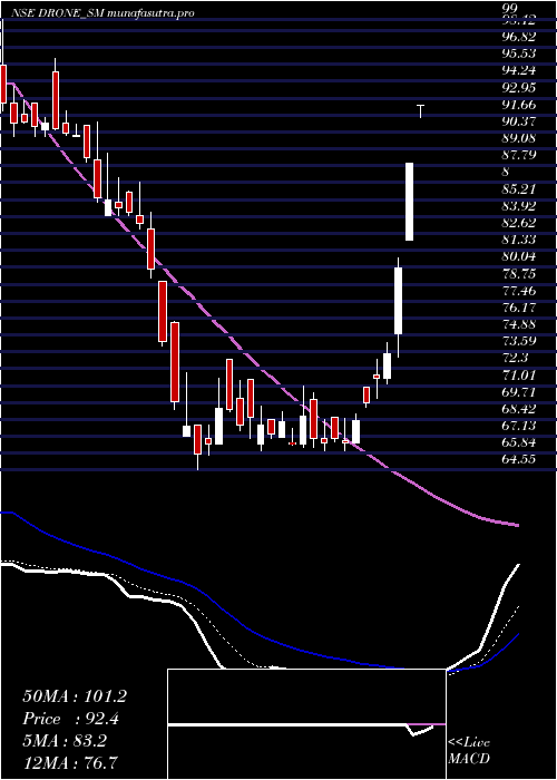 Daily chart DroneDestination