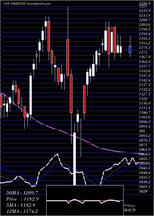  Daily chart DrReddy