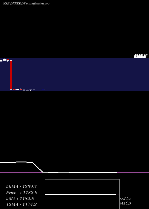  monthly chart DrReddy