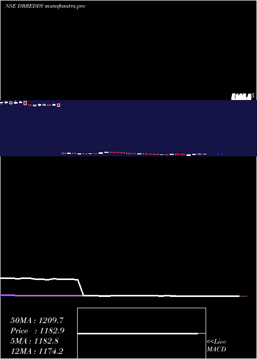  weekly chart DrReddy