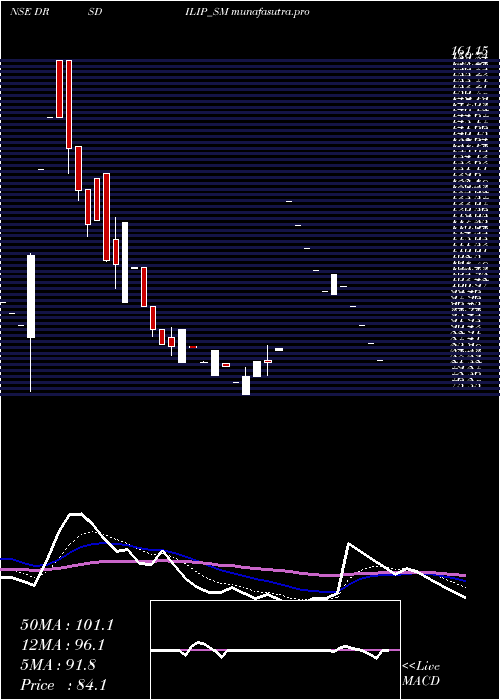 Daily chart DrsDilip