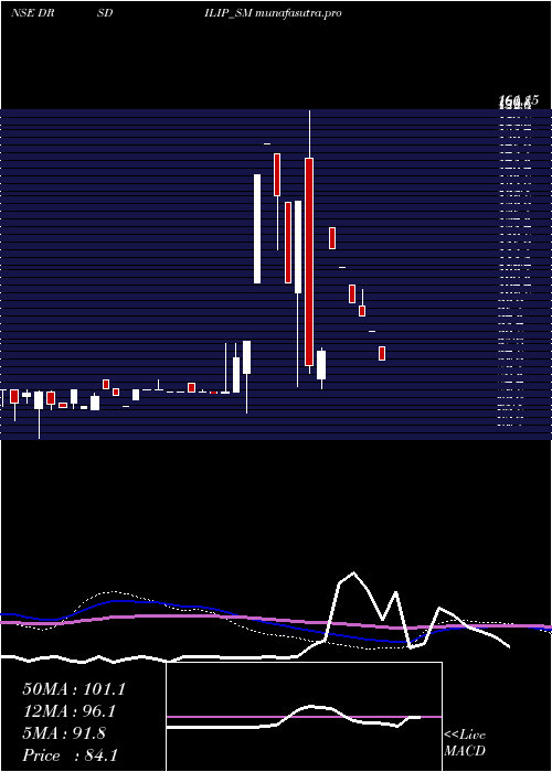 monthly chart DrsDilip