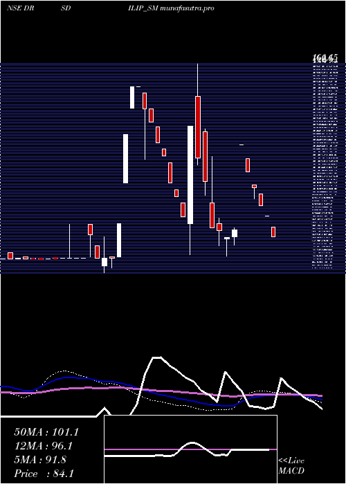 weekly chart DrsDilip