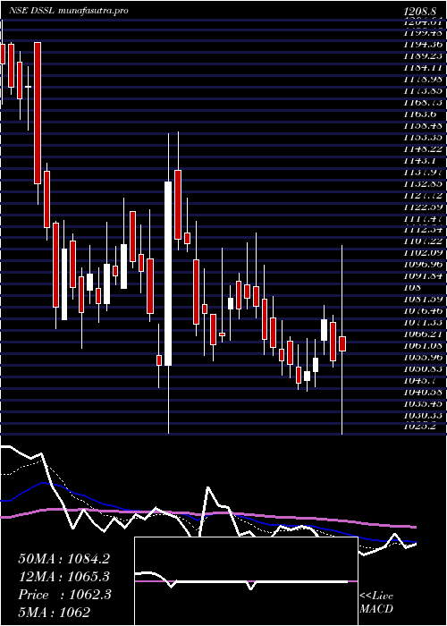 Daily chart DynaconsSystems