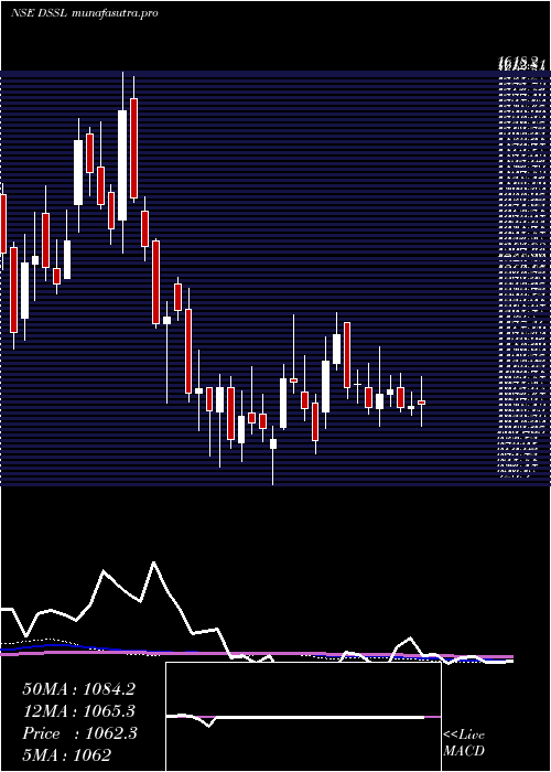 weekly chart DynaconsSystems