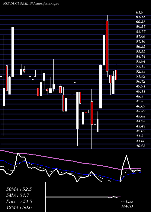  Daily chart DudigitalGlobal