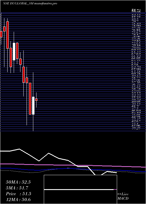  monthly chart DudigitalGlobal