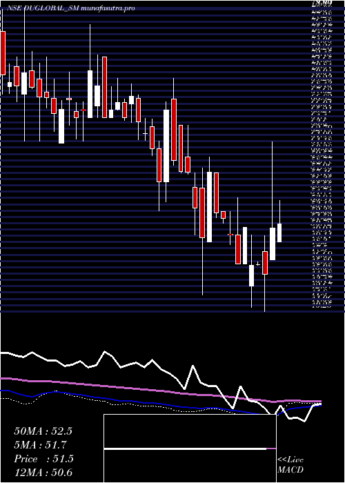  weekly chart DudigitalGlobal