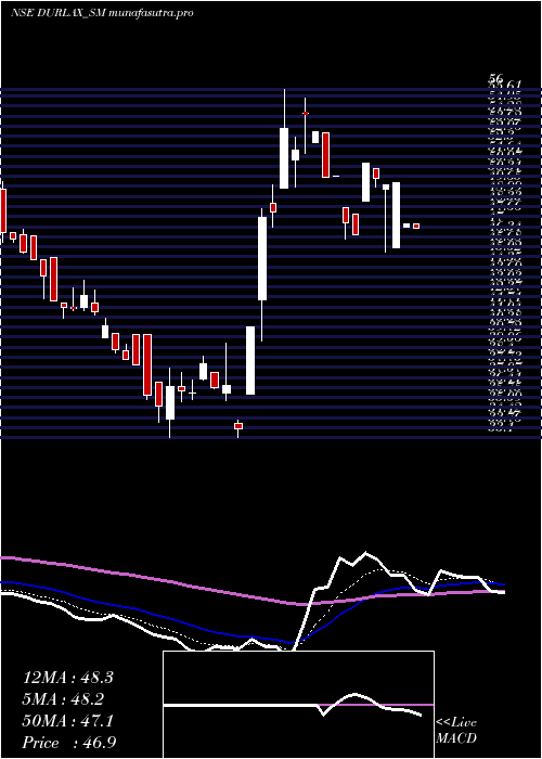 Daily chart DurlaxTop