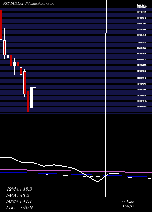 monthly chart DurlaxTop