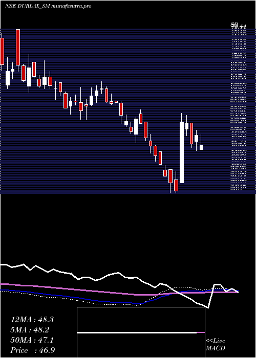 weekly chart DurlaxTop