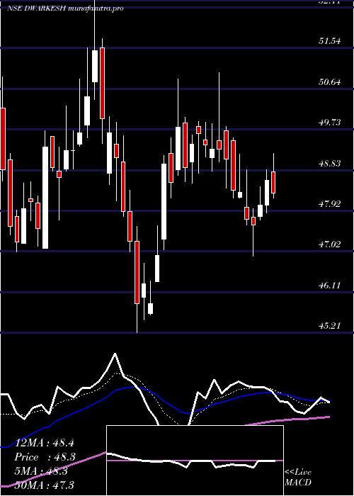 Daily chart DwarikeshSugar