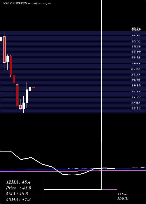 monthly chart DwarikeshSugar