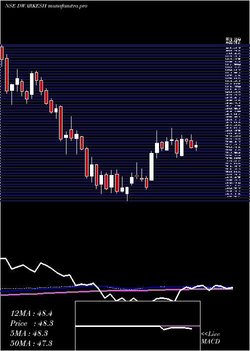 weekly chart DwarikeshSugar