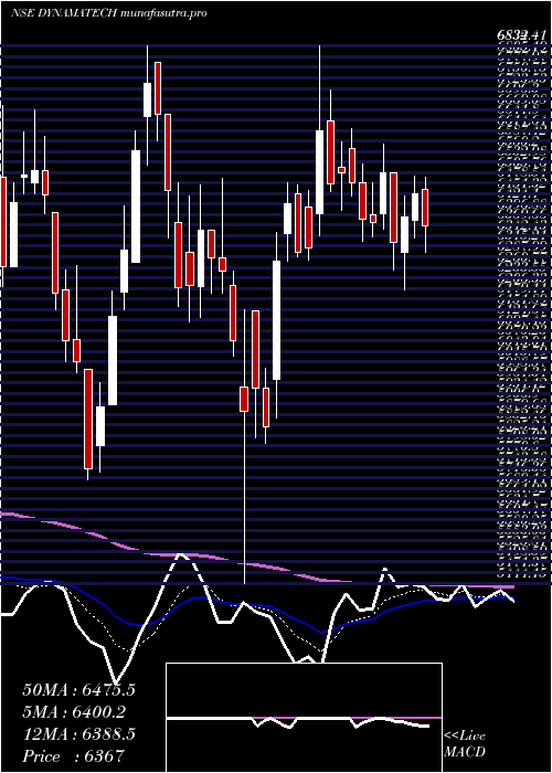Daily chart DynamaticTechnologies