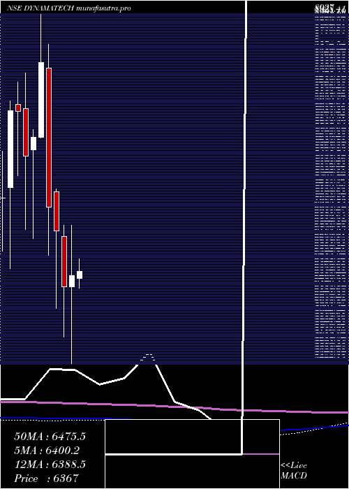 monthly chart DynamaticTechnologies