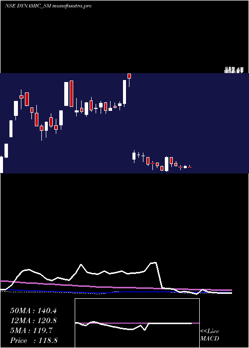 weekly chart DynamicSrvcs