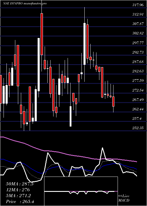 Daily chart DynemicProducts