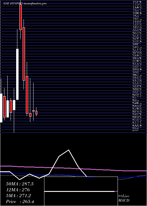 monthly chart DynemicProducts