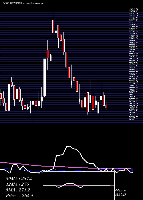 weekly chart DynemicProducts