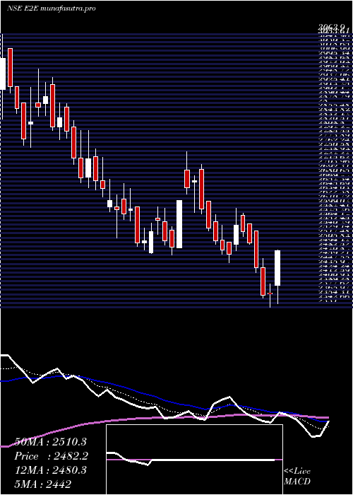  Daily chart E2eNetworks