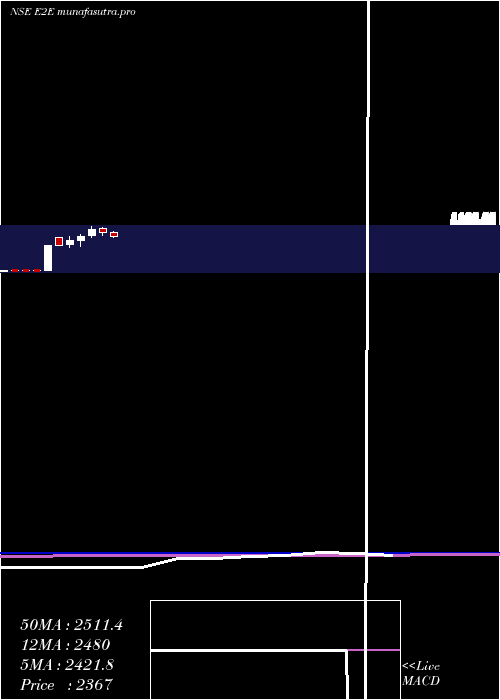  monthly chart E2eNetworks