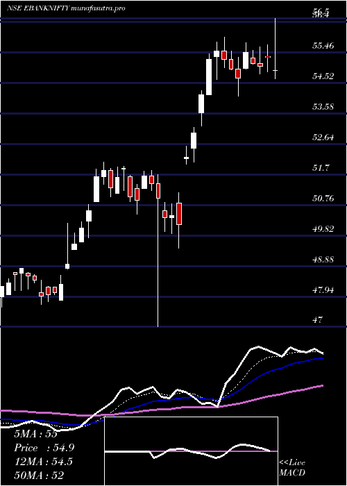 Daily chart EdelamcEbanknifty