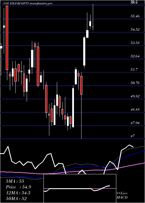 weekly chart EdelamcEbanknifty
