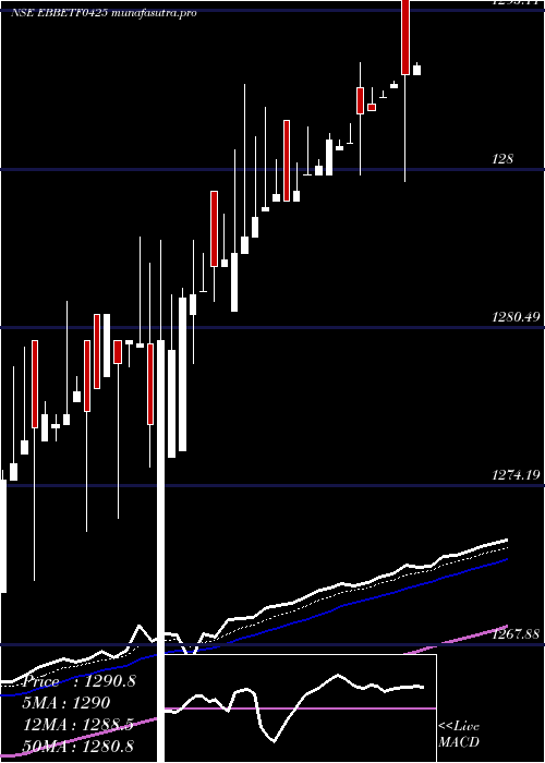 Daily chart EdelamcEbbetf0425