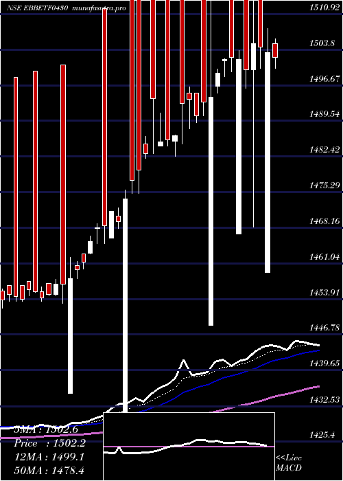  Daily chart EdelamcEbbetf0430