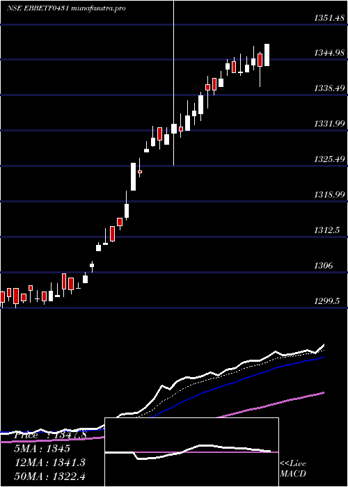  Daily chart EdelamcEbbetf0431