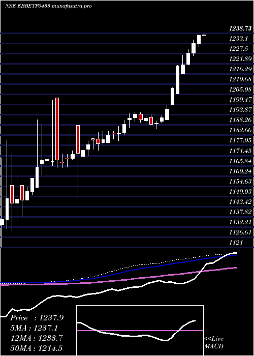 weekly chart EdelamcEbbetf0433