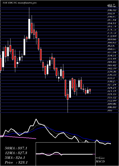 Daily chart GngElectronics