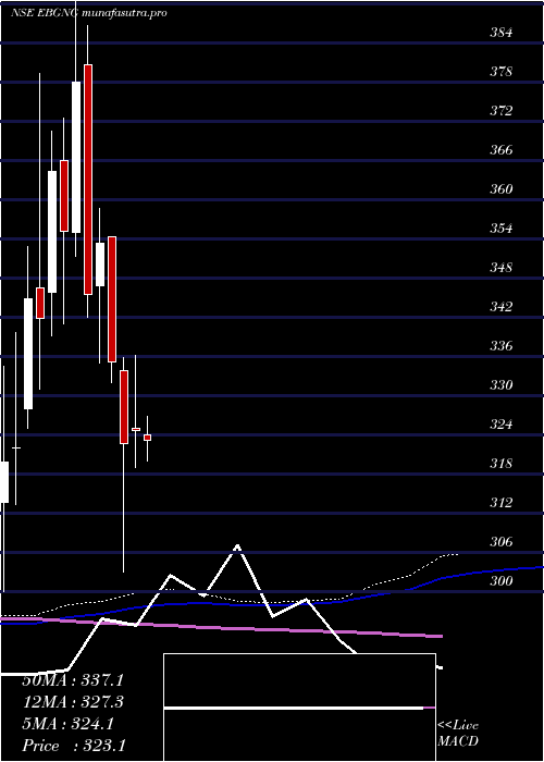 weekly chart GngElectronics