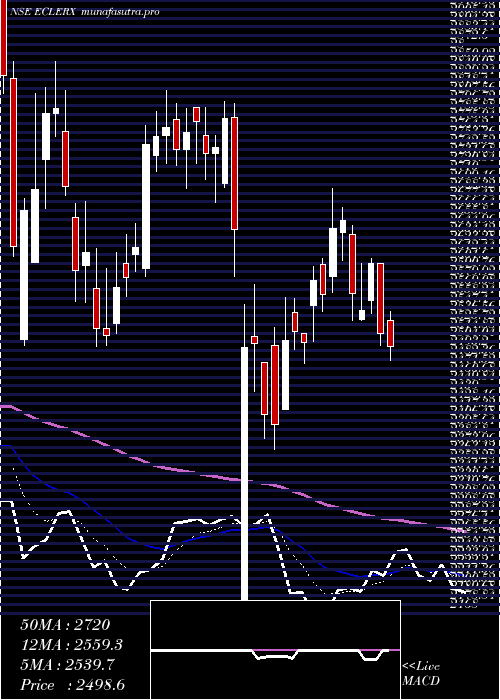Daily chart EclerxServices